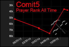 Total Graph of Comit5