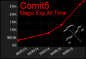 Total Graph of Comit5