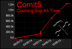 Total Graph of Comit5