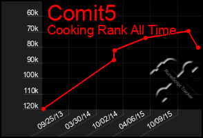 Total Graph of Comit5