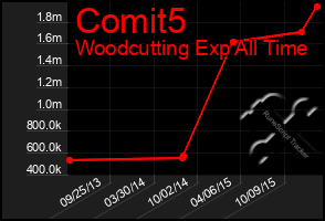 Total Graph of Comit5