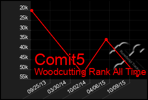 Total Graph of Comit5