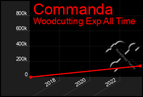 Total Graph of Commanda