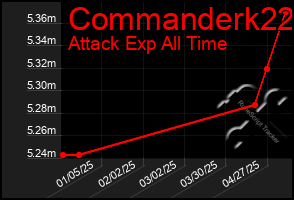 Total Graph of Commanderk22