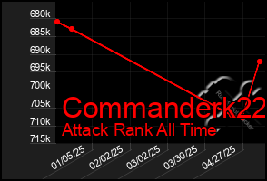 Total Graph of Commanderk22