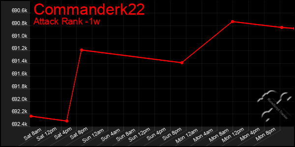 Last 7 Days Graph of Commanderk22