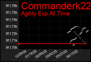 Total Graph of Commanderk22