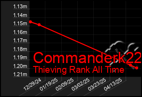 Total Graph of Commanderk22