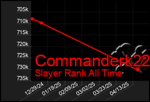 Total Graph of Commanderk22