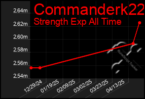Total Graph of Commanderk22