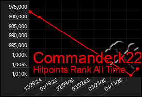 Total Graph of Commanderk22