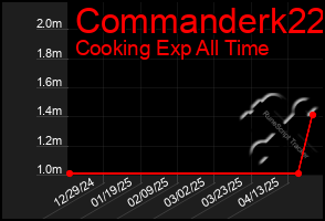 Total Graph of Commanderk22