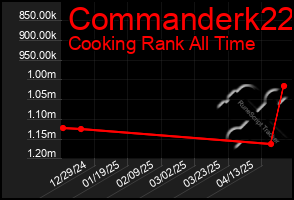 Total Graph of Commanderk22