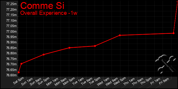 Last 7 Days Graph of Comme Si