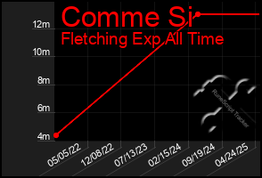 Total Graph of Comme Si