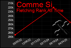 Total Graph of Comme Si