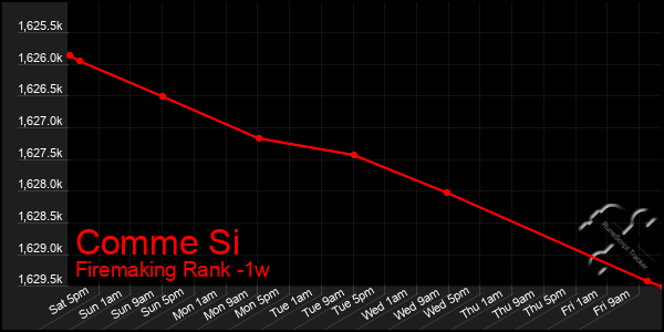 Last 7 Days Graph of Comme Si