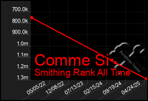 Total Graph of Comme Si