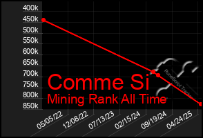 Total Graph of Comme Si