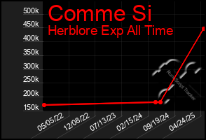 Total Graph of Comme Si