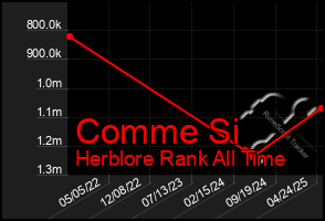 Total Graph of Comme Si