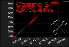 Total Graph of Comme Si