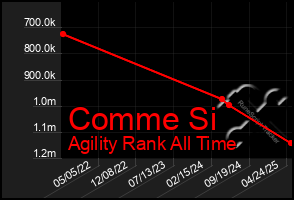 Total Graph of Comme Si