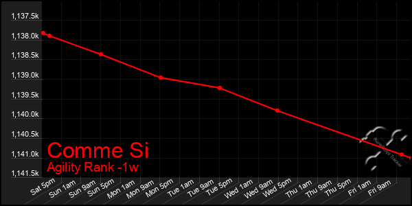 Last 7 Days Graph of Comme Si