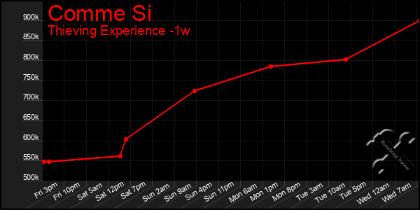 Last 7 Days Graph of Comme Si