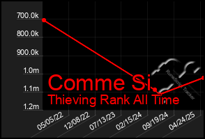 Total Graph of Comme Si