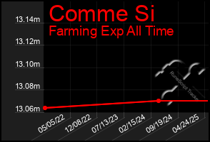 Total Graph of Comme Si