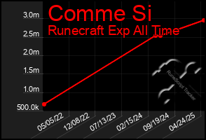 Total Graph of Comme Si