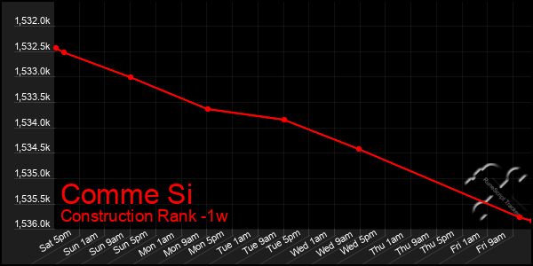 Last 7 Days Graph of Comme Si