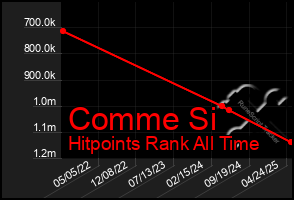 Total Graph of Comme Si
