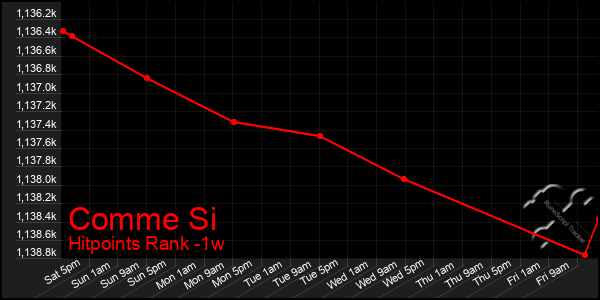 Last 7 Days Graph of Comme Si