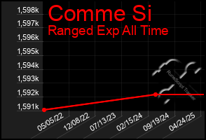 Total Graph of Comme Si