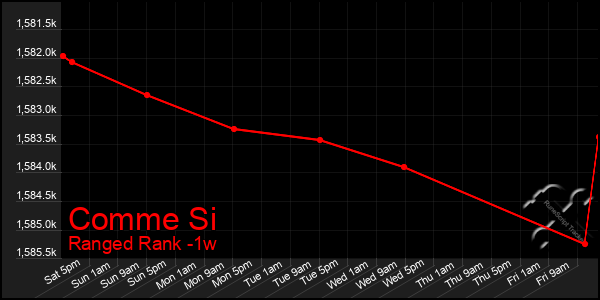 Last 7 Days Graph of Comme Si