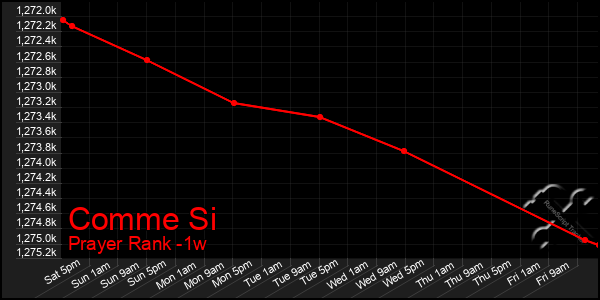Last 7 Days Graph of Comme Si