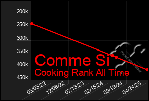 Total Graph of Comme Si