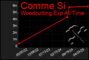 Total Graph of Comme Si