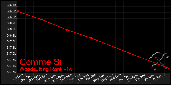 Last 7 Days Graph of Comme Si