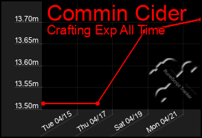 Total Graph of Commin Cider