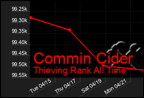 Total Graph of Commin Cider