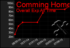 Total Graph of Comming Home