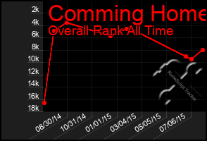 Total Graph of Comming Home