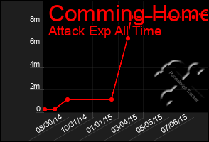 Total Graph of Comming Home