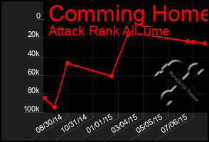 Total Graph of Comming Home