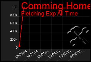 Total Graph of Comming Home