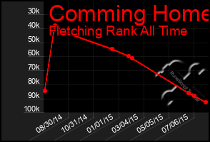 Total Graph of Comming Home