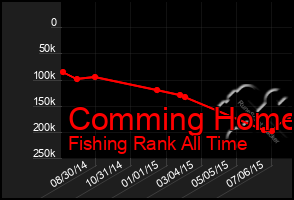 Total Graph of Comming Home